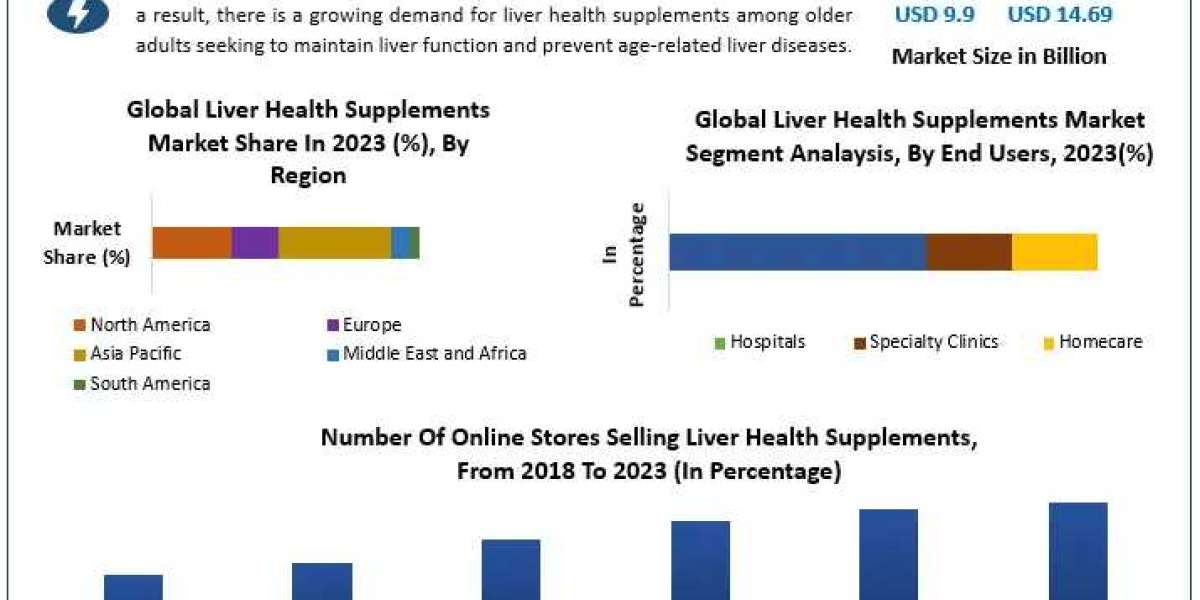 Liver Health Supplements Market Growth Drivers | Top Company Profiles | Regional Estimates by 2030