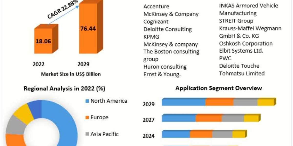 Healthcare Consulting Service Market: Comprehensive Analysis of Key Players