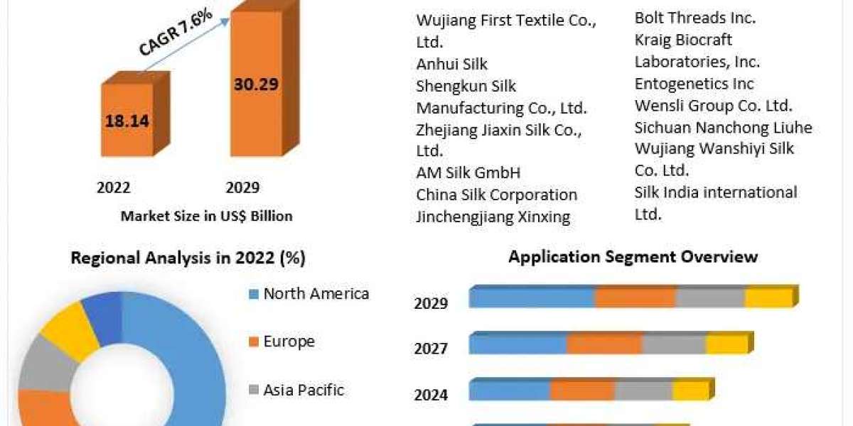 Silk Market Overview, Key Players, Segmentation Analysis, Development Status and Forecast by 2029