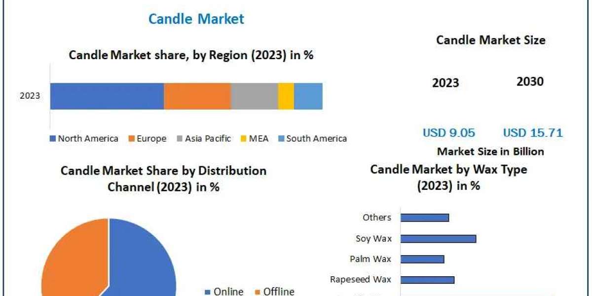 Candle Market Strategic Journeys: Market Size, Share, and Potential Growth Explored