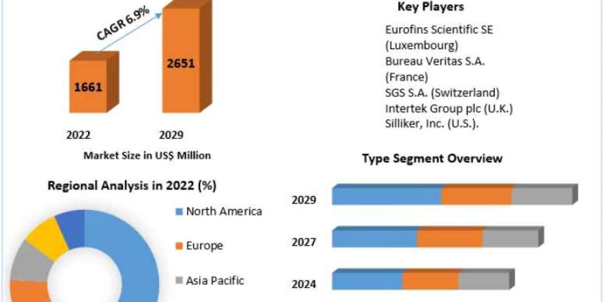 Pesticide Residue Testing Market Outlook: Forecast to Hit US$ 2651 Mn by 2029