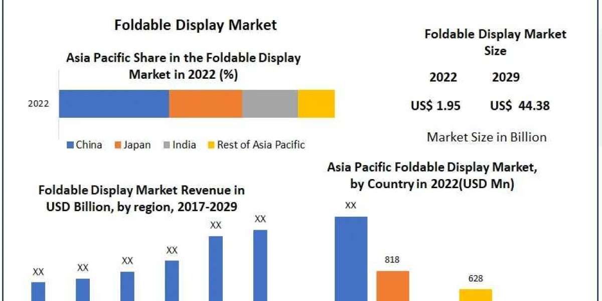 Foldable Display Market Trends: Revolutionizing Consumer Electronics 2023-2029