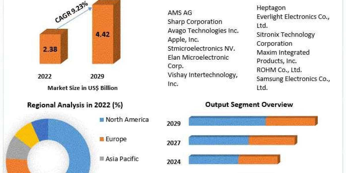 Light Sensors Market Visionary Ventures: Market Dynamics, Size, and Future Growth Explored | 2023-2029
