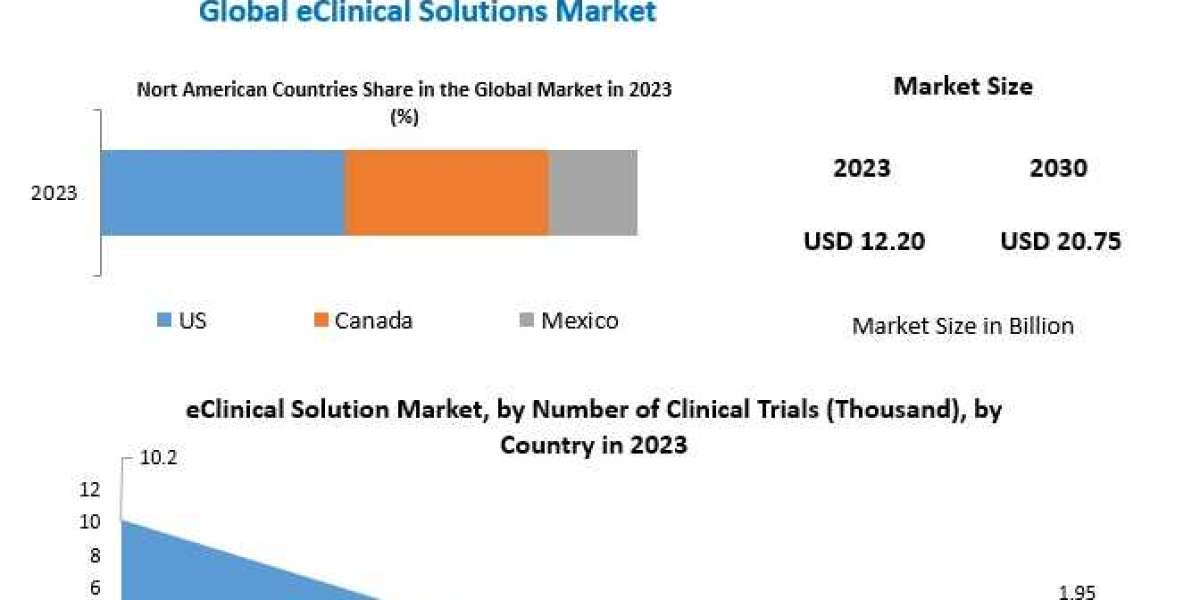 eClinical Solutions Market Size, Future Scope, Growth, Share, Trend Analysis, Outlook, Key Players-2030