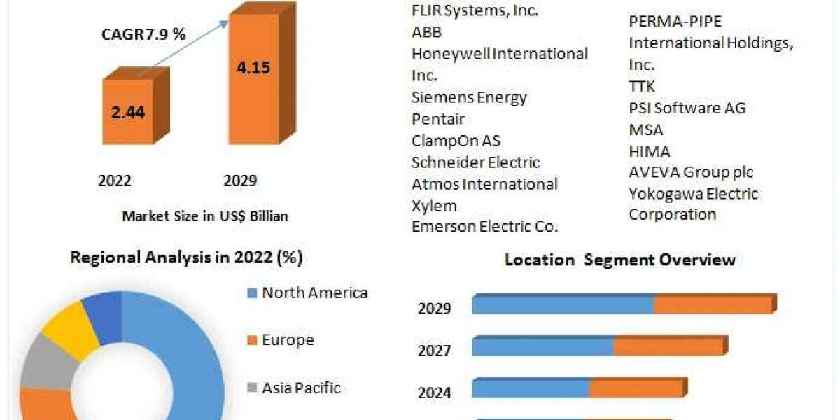Leak Detection Market Unified Frontiers: Size, Share, Trends, and Strategic Growth Opportunities | 2023-2029