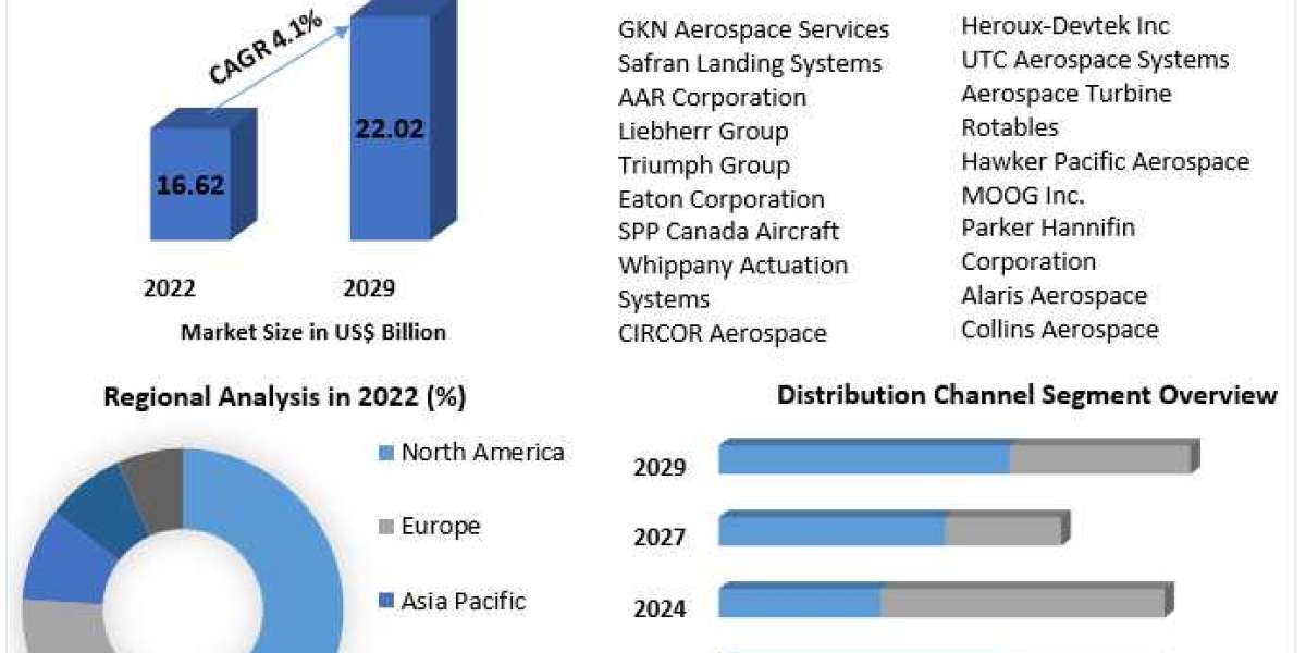 Aerospace Landing Gear Market  Forecasting Growth: Exploring Trends, Size, and Industry Outlook in 2029