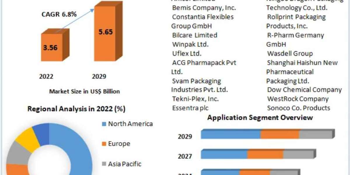 Cold Form Blister Packaging Market Outlook: Projected Expansion to US$ 5.65 Bn by 2029