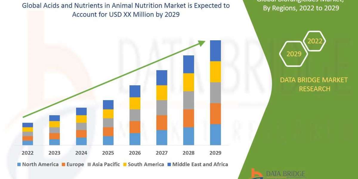 Acids and Nutrients in Animal Nutrition Market Analysis, Demand, Growth, Technology Trends, Key Findings and Forecast