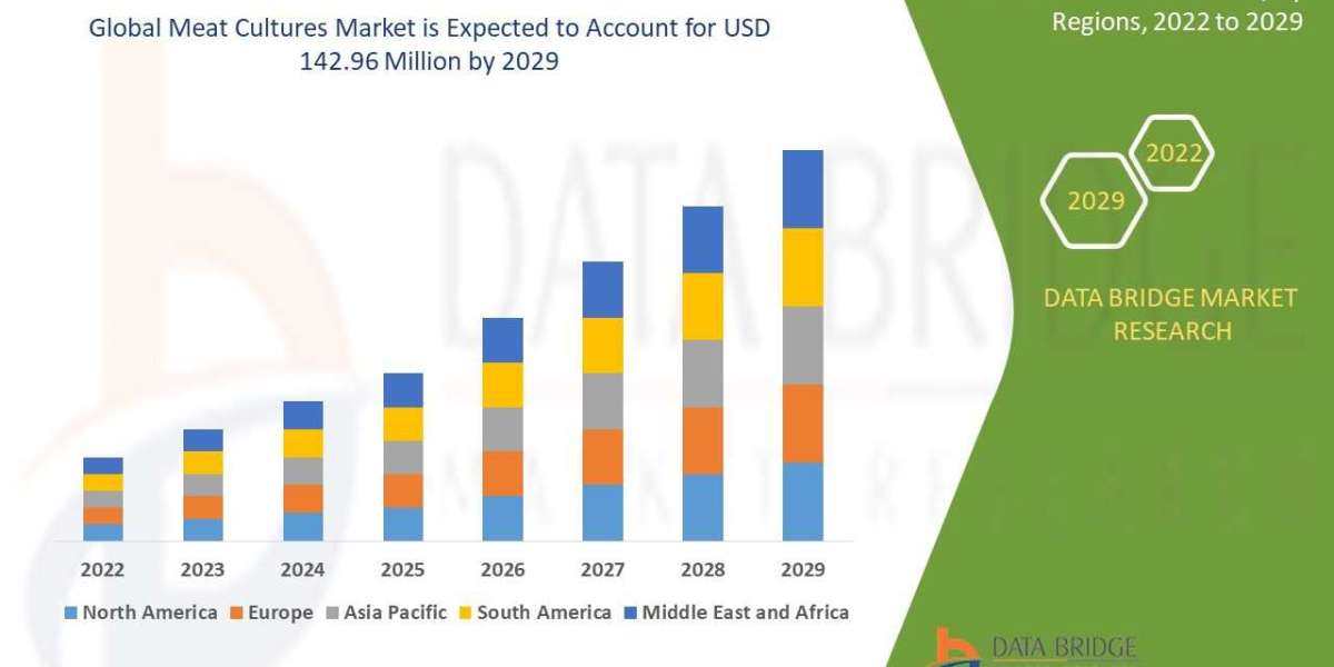 Meat Cultures Market Future Demand, Size and Companies Analysis || DBMR Insights