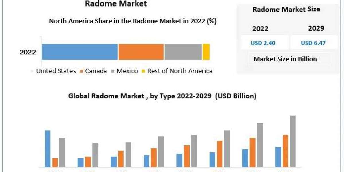 Radome Market Strategic Narratives: Charting Market Size, Share, and Future Growth Landscapes | 2023-2029