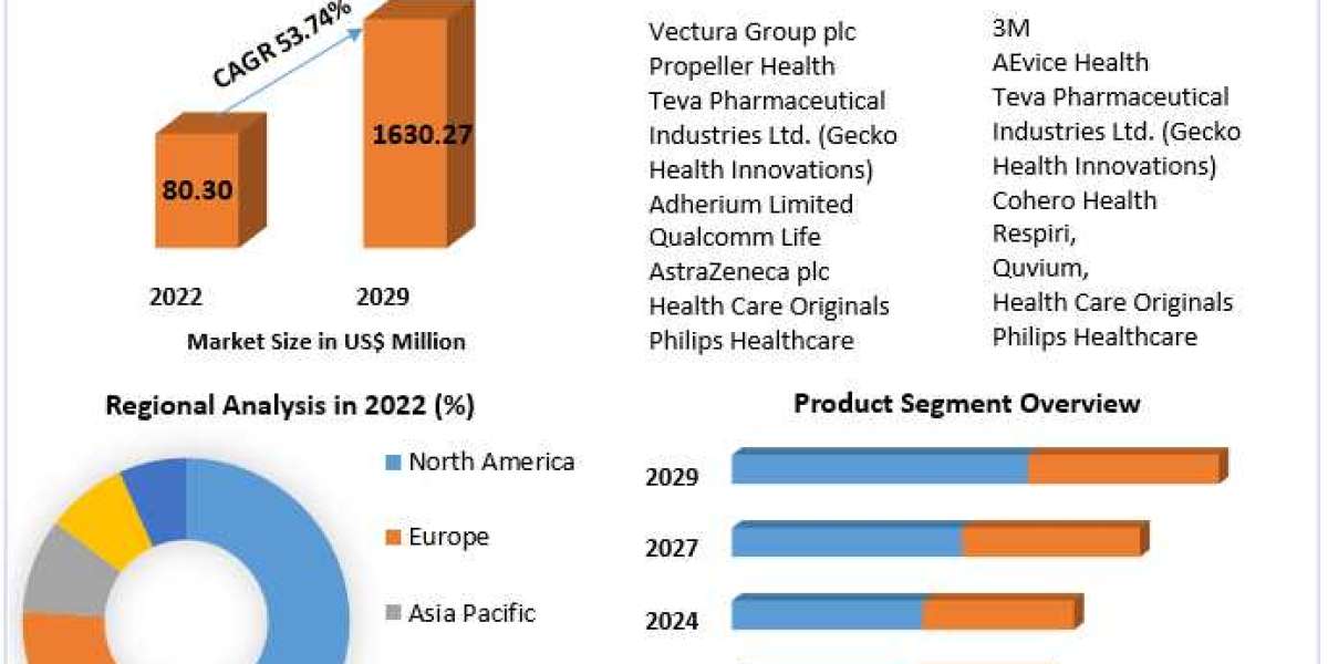 Intelligent Asthma Monitoring Devices Market Supply and Demand with Size (Value and Volume) by 2029