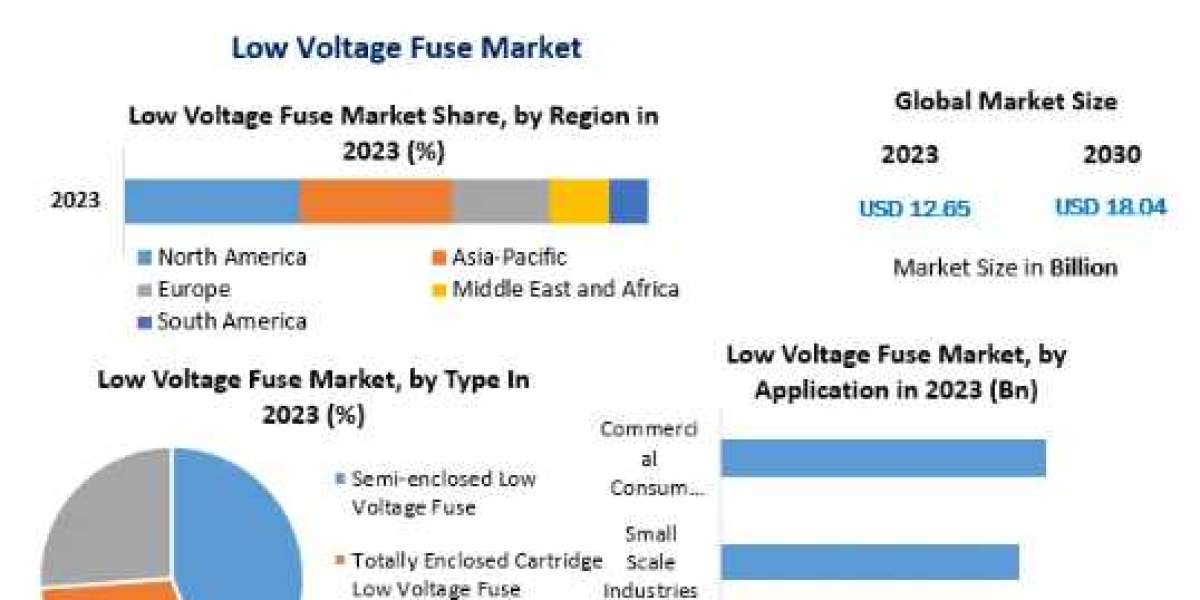 Low Voltage Fuse Market Trends, Size, Share, Growth Opportunities, and Emerging Technologies 2030