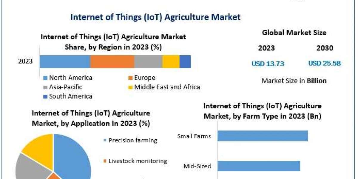 Global Internet Of Things Iot Agriculture Market Size 2021 by Top Countries Data, Industry Analysis by Regions 2030