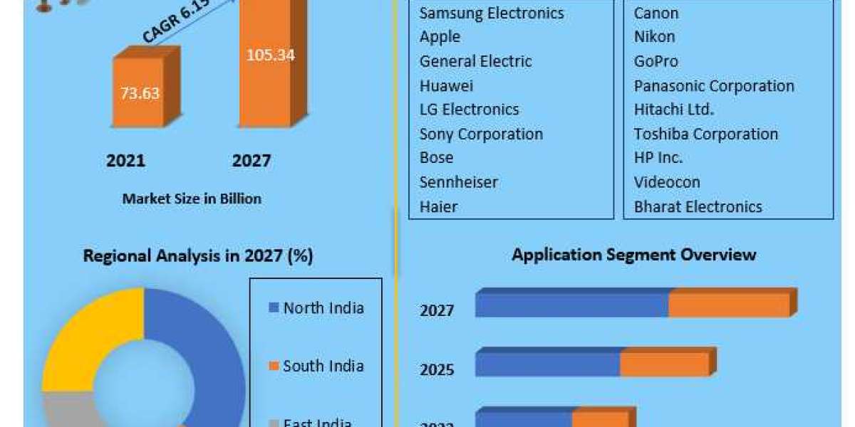 India Consumer Electronics Market Key technologies 2027
