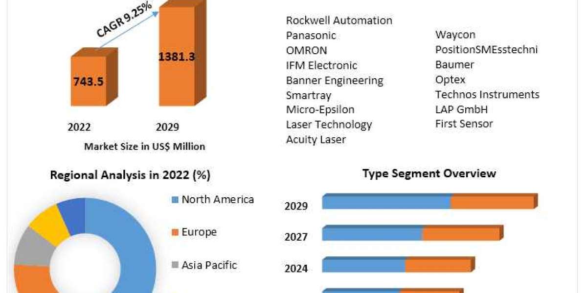 Laser Sensor Market Visionary Ventures: Navigating Market Size, Share, and Promising Growth Scenarios | 2023-2029