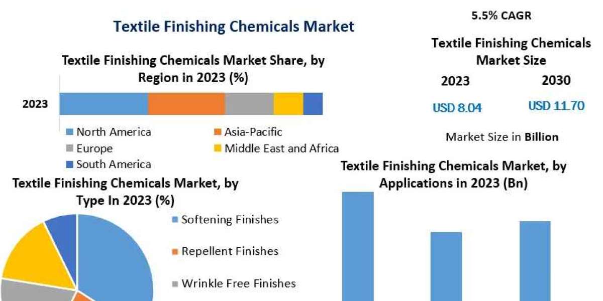 Textile Finishing Chemicals Market Emerging Technologies And Forecast 2030