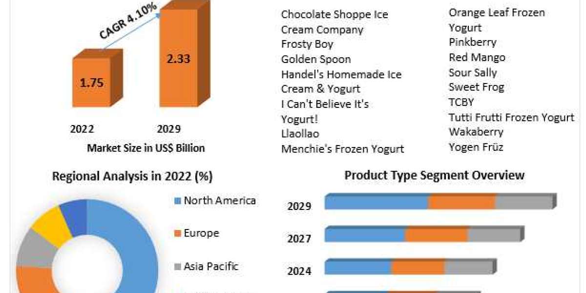 ​Frozen Yogurt Market Analysis by Key Players, End-User, Type, Application, Regions and Forecast to 2029