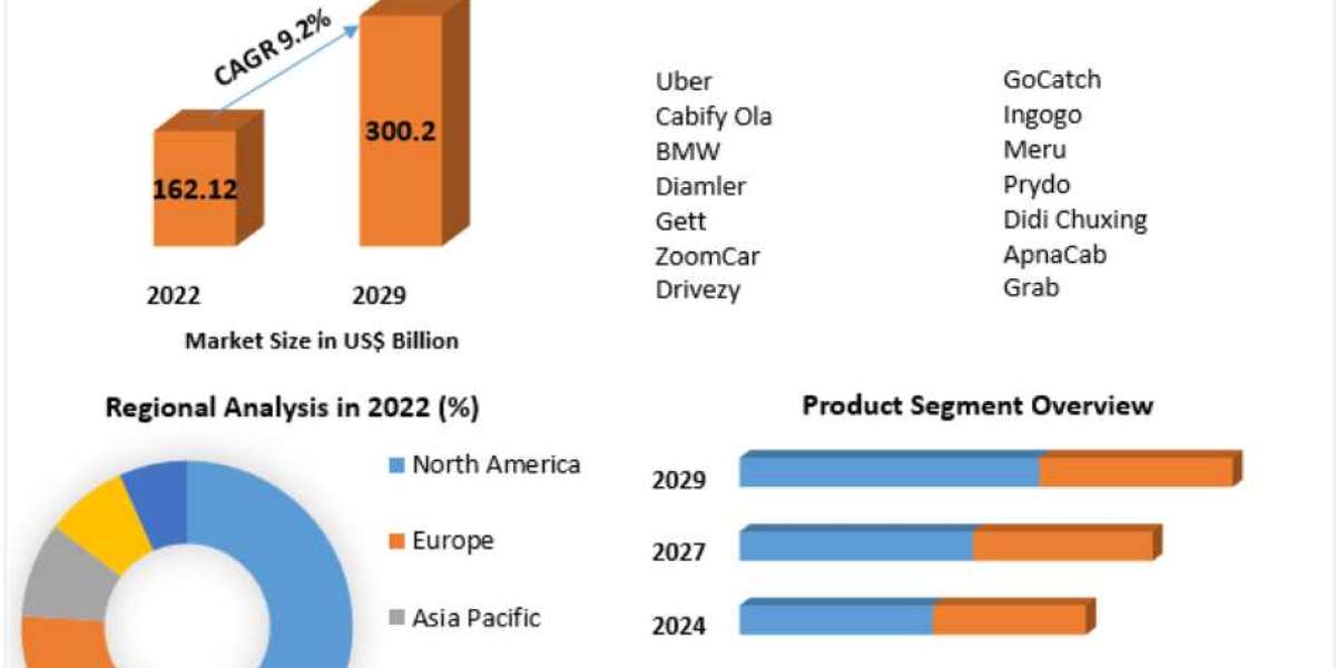 Cab Services Market Forecast: Reaching US$ 300.20 Bn by 2029