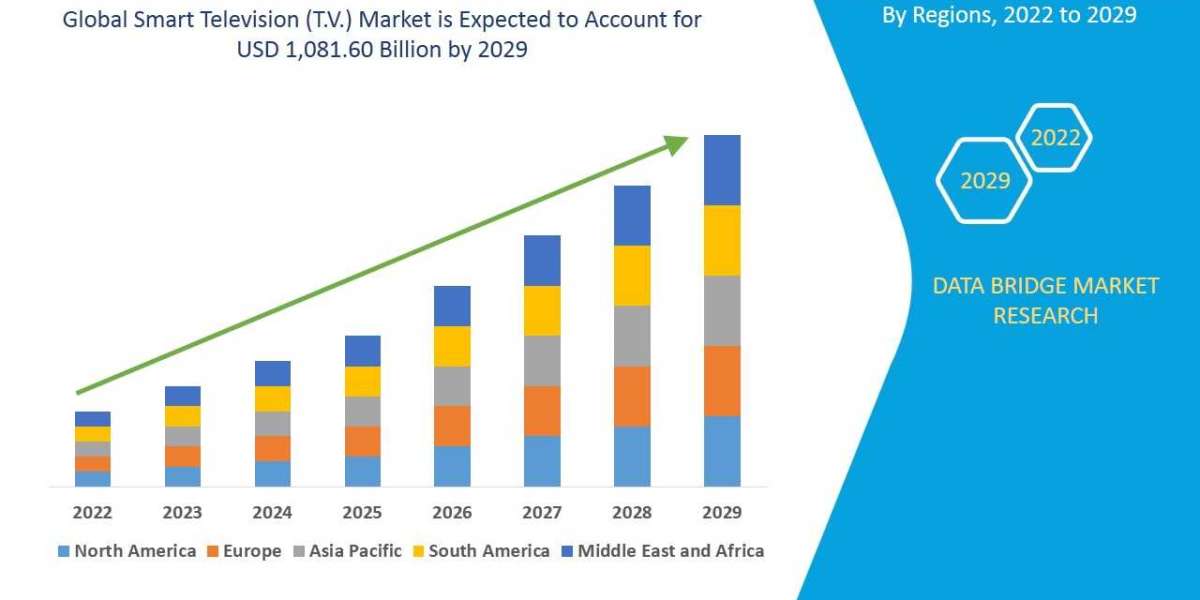 Smart Television TV Market Size, Share, Trends, Growth Opportunities and Competitive Outlook