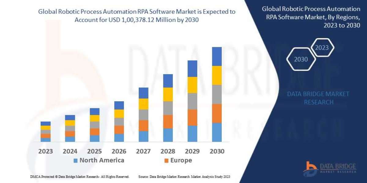 Robotic Process Automation (RPA) Software Market Size, Trends & Growth Analysis