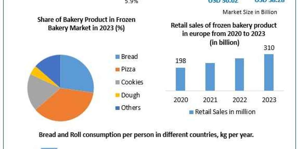 Frozen Bakery Market Strategies in Focus: Major Players and Their Development in a Competitive Realm