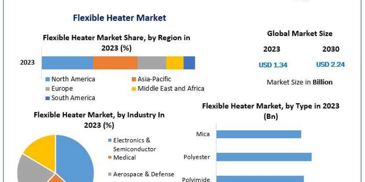 Flexible Heater Market Industrial Chain, Regional Market Scope, Key Players Profiles and Sales Data to 2029