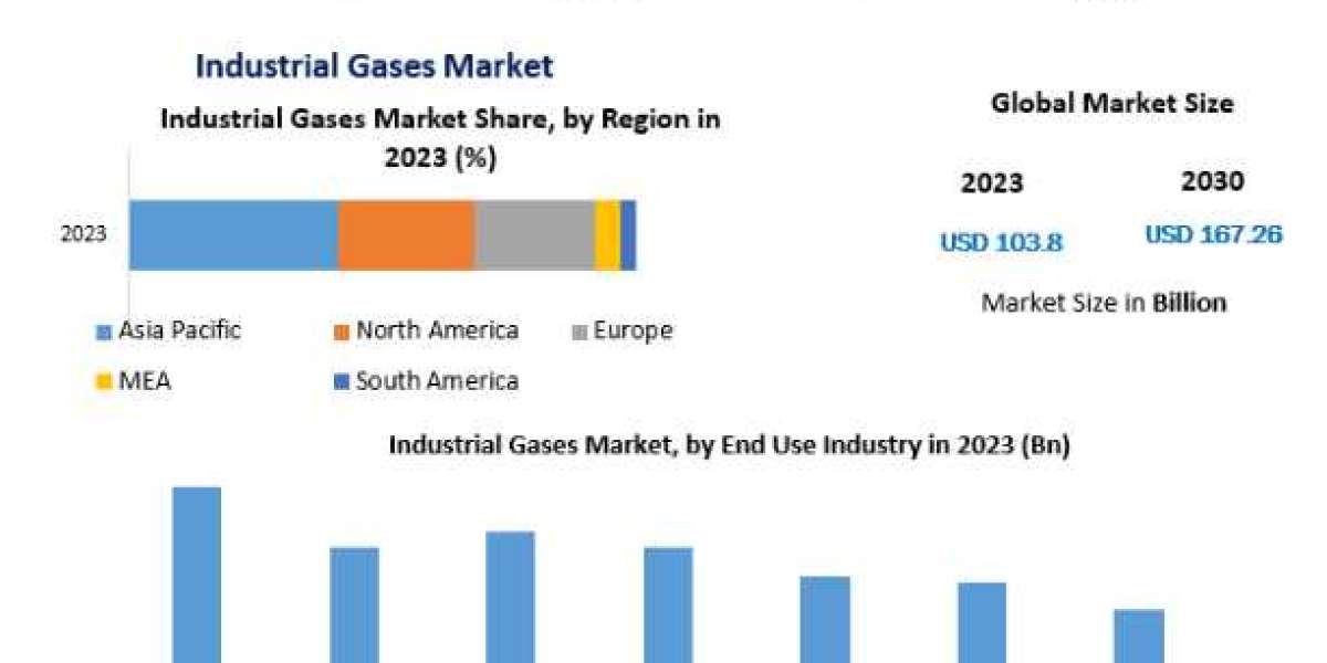 Industrial Gases Market Emerging Technologies-2030