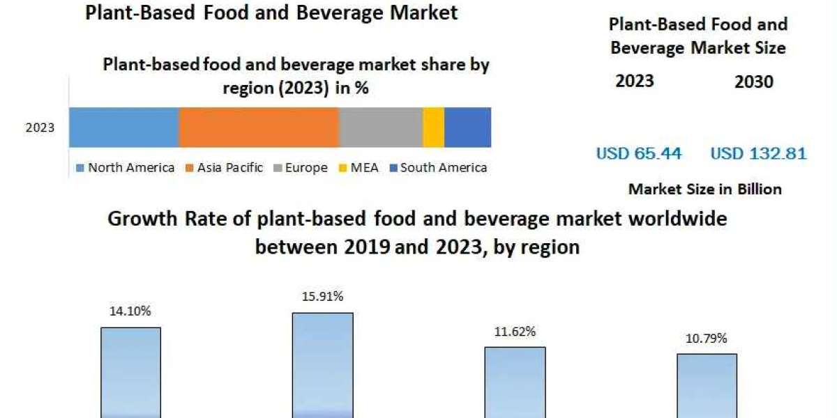 Plant-Based Food and Beverage Market Growth, Trends, Scope, Competitor Analysis and Forecast 2030