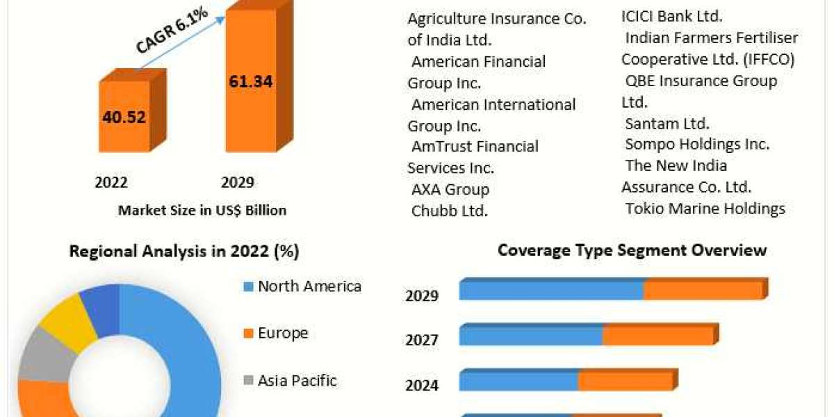​​​Crop Insurance Market Trends, Growth Factors, Size, Segmentation and Forecast to 2029