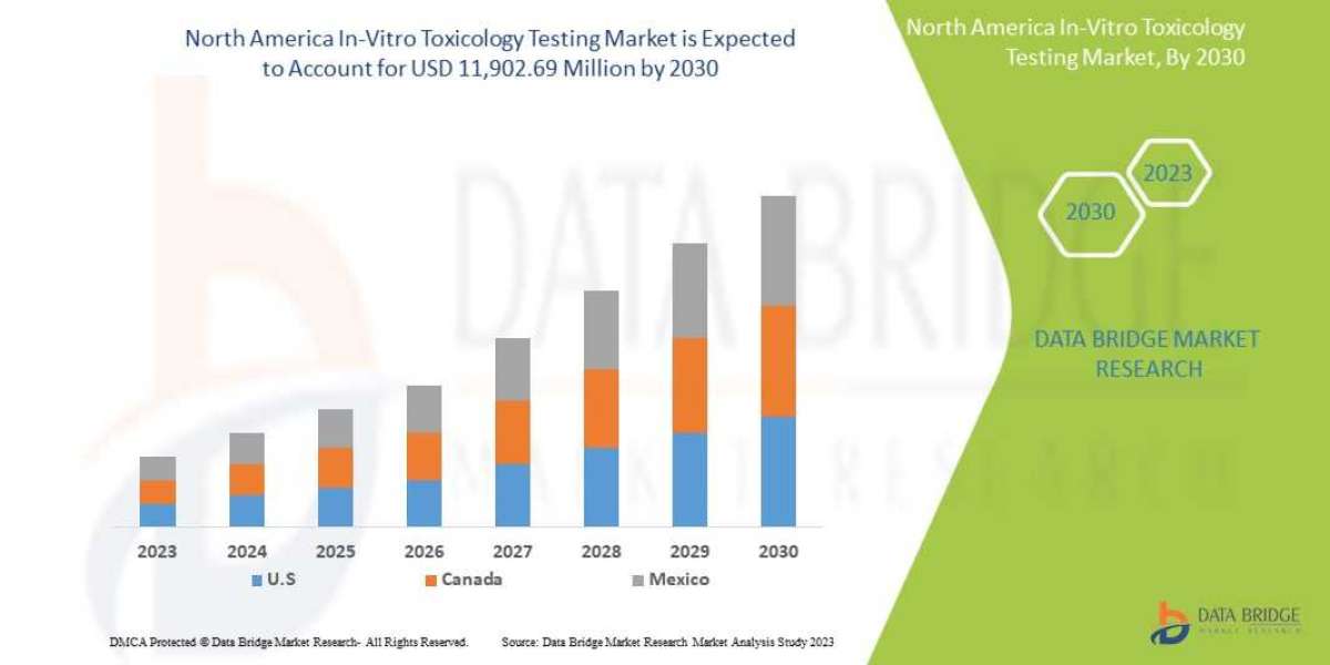 North America In-Vitro Toxicology Testing Market Size, Trends & Growth Analysis