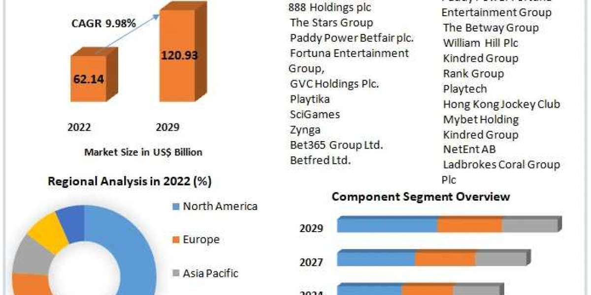 Online Gambling and Betting Market Evolution Unleashed: Decoding Market Size, Share, and Anticipated Future Growth | 202