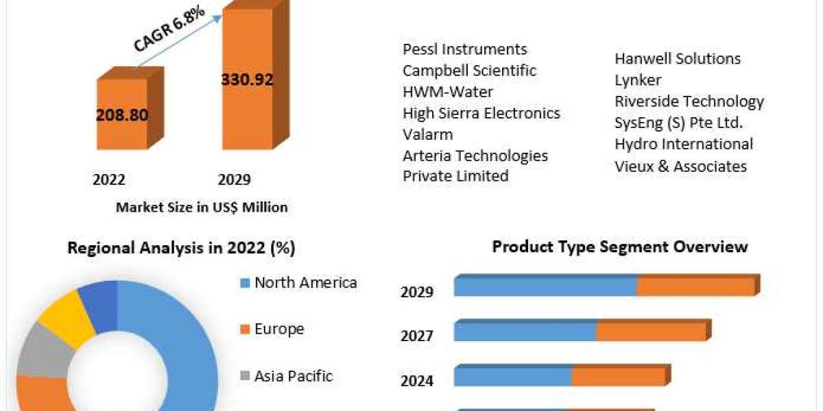 Global Realtime Flood Monitoring and Warning System Market Supply and Demand with Size (Value and Volume) by 2029
