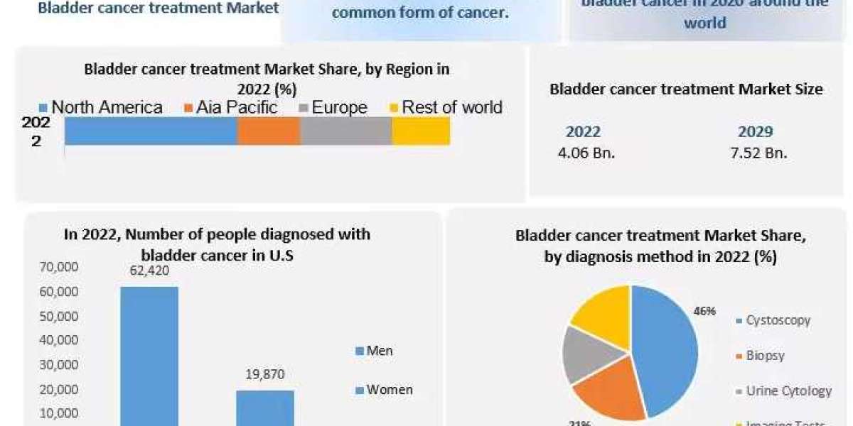 Bladder Cancer Treatment Market Information, Figures and Analytical Insights 2029