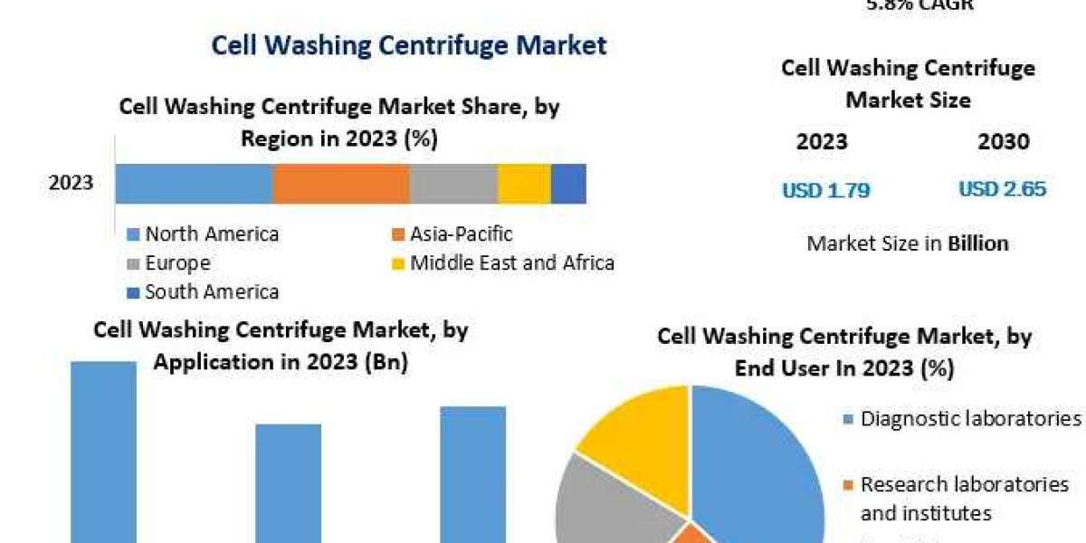 Cell Washing Centrifuges: Fueling Advancements in Cellular Engineering and Therapeutics (2024-2030)