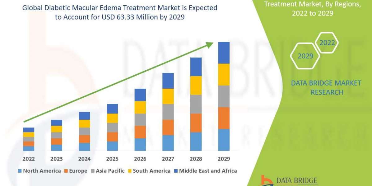 Diabetic Macular Edema Treatment Market Size, Share, Trends, Demand, Growth and Competitive Analysis