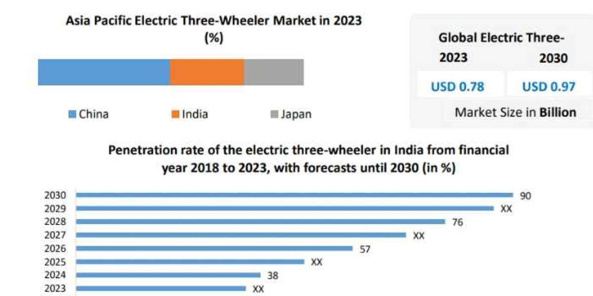 Electric Three-Wheeler Market COVID-19 Impact Analysis, Demands and Industry Forecast Report 2030