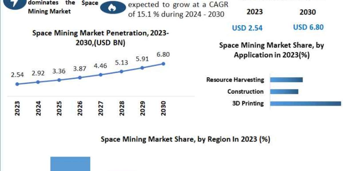 Space Mining Market Opportunities, and Competitive Analysis and forecast-2030