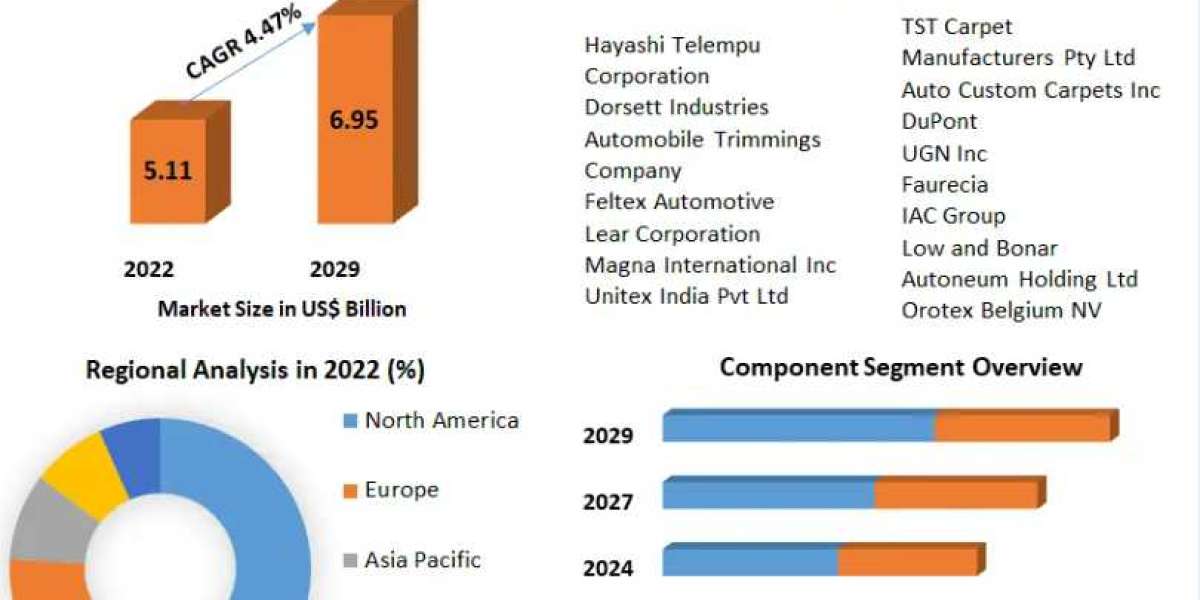 Automotive Carpeting Market Provides Detailed Insight by Trends, Challenges, Opportunities-2029