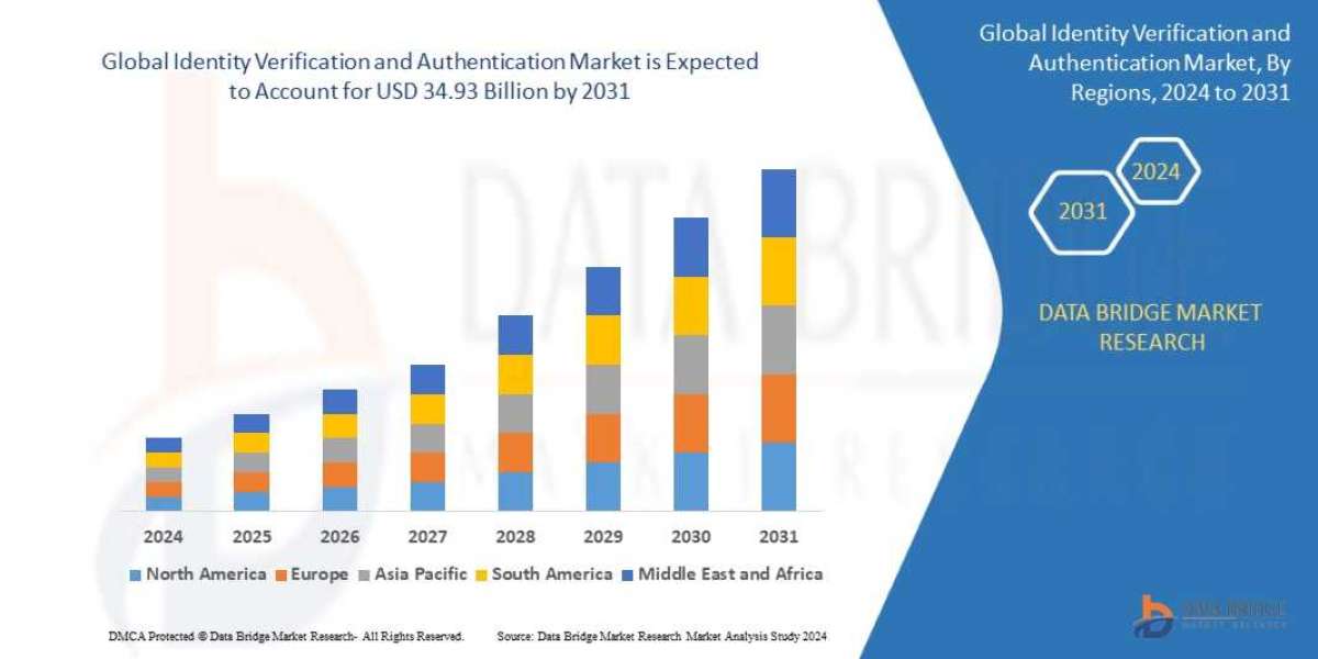 Identity Verification and Authentication Market Size, Share & Trends: Report