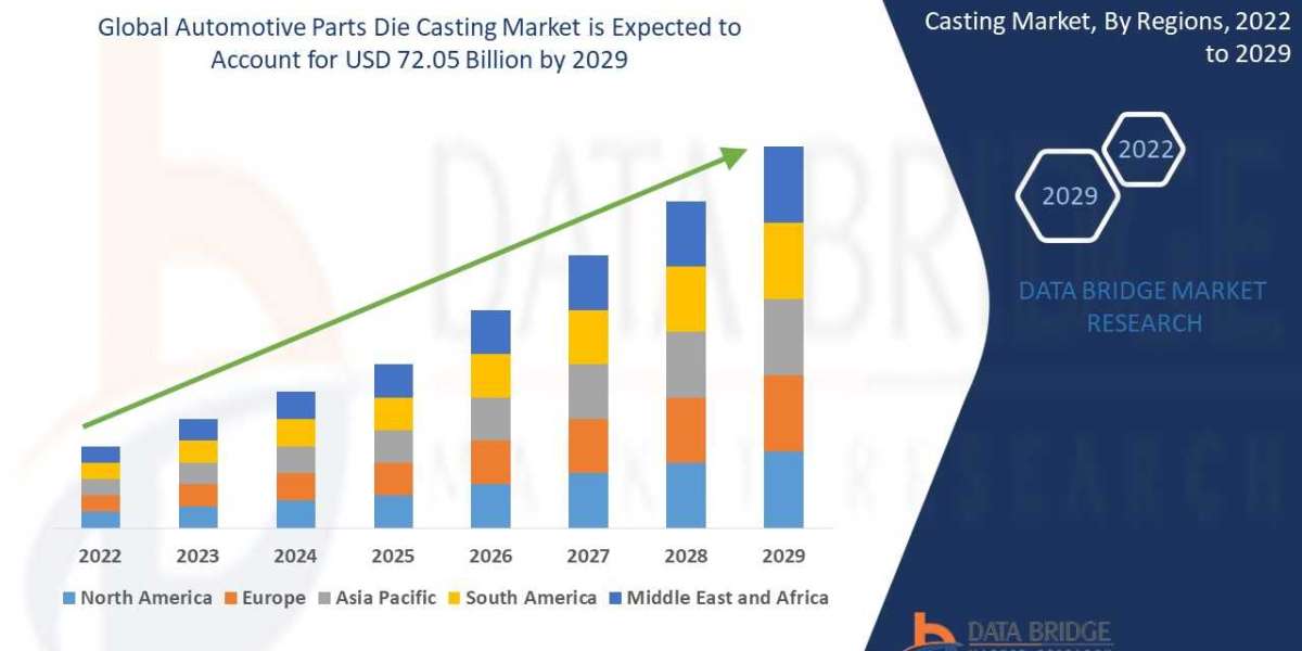 Automotive Parts Die Casting Market Size, Share, Trends, Demand, Growth and Competitive Outlook