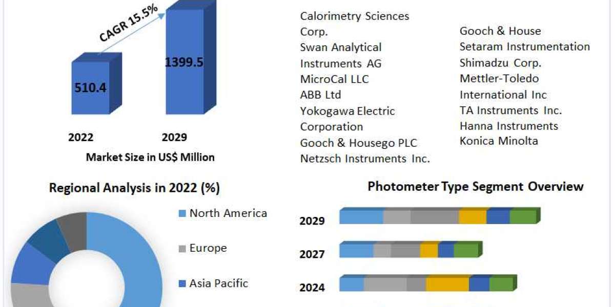 Photometer and Calorimeter Market  Global Trends, Market Share, Industry Size, Growth, Sales, Opportunities, and Market 
