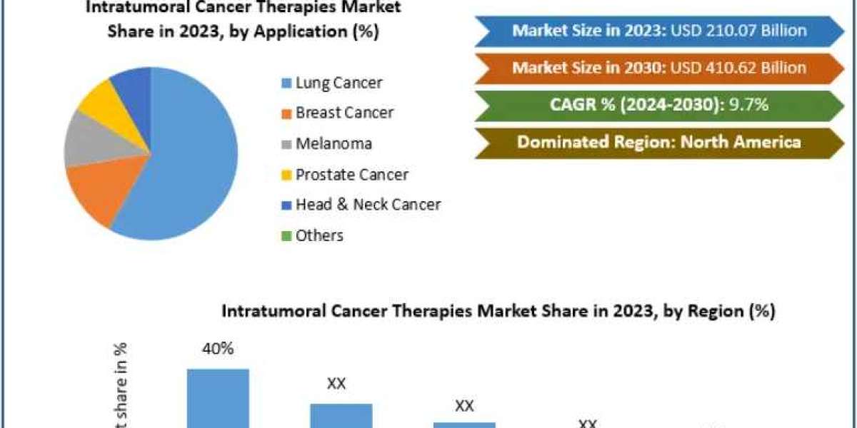 Intratumoral Cancer Therapy Market Shows Robust Revenue Surge, Anticipated CAGR of 9.7%