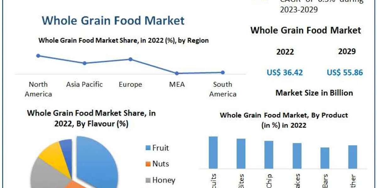 Whole Grain Food Market Growth Frontlines: Decoding Market Dynamics, Size, and Emerging Growth Paths | 2023-2029