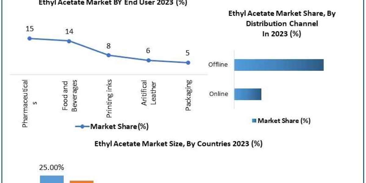 ​Ethyl Acetate Market Share, Segmentation, Analysis and Forecast 2030