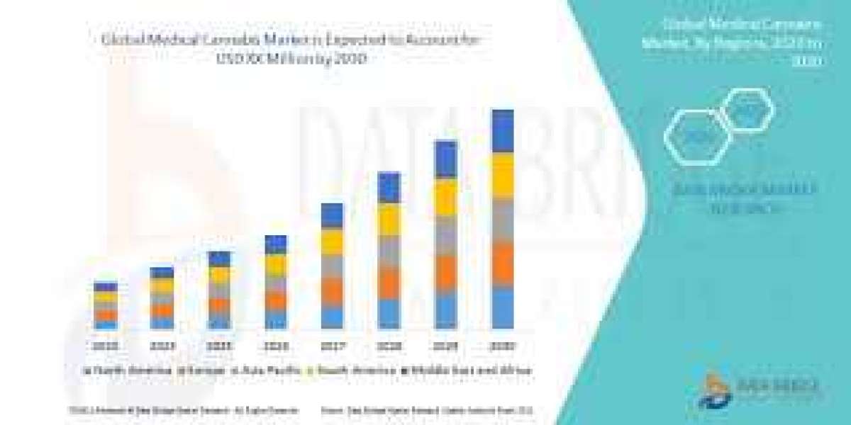 Medical Cannabis Market is set to Boom Worldwide at a CAGR of 22.8% by 2030