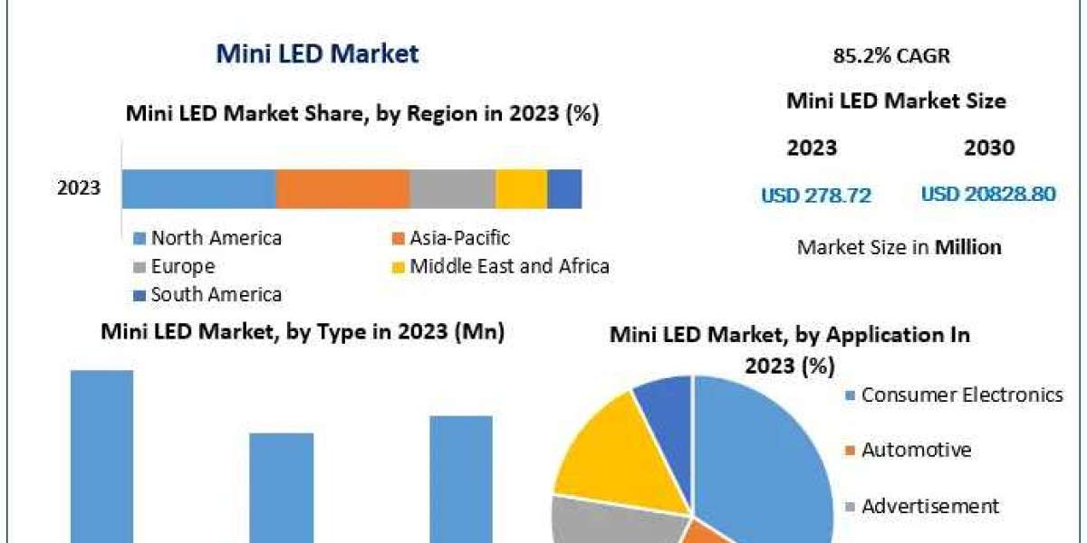Mini LED Market	Company Profiles, Demand, Key Discoveries, Income & Operating Profit 2029