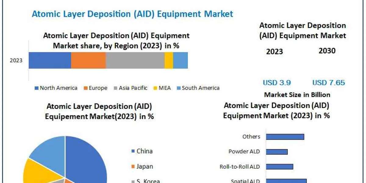 Global Atomic Layer Deposition (ALD) Equipment Market Procurement Intelligence, Best Practices, Engagement Model, Analys