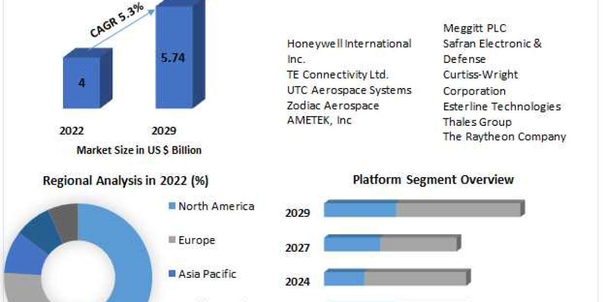 Aircraft Sensor Market Provides Detailed Insight by Trends, Challenges, Opportunities-2029