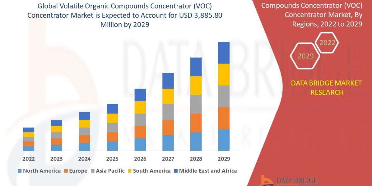Volatile Organic Compounds Concentrator (VOC) Concentrator Market Exploring Market Overview: Investment Opportunities an