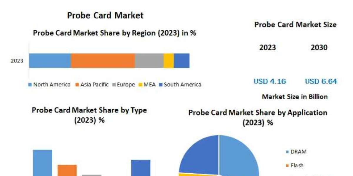 Probe Card Market COVID-19 Impact Analysis, Demands -2030